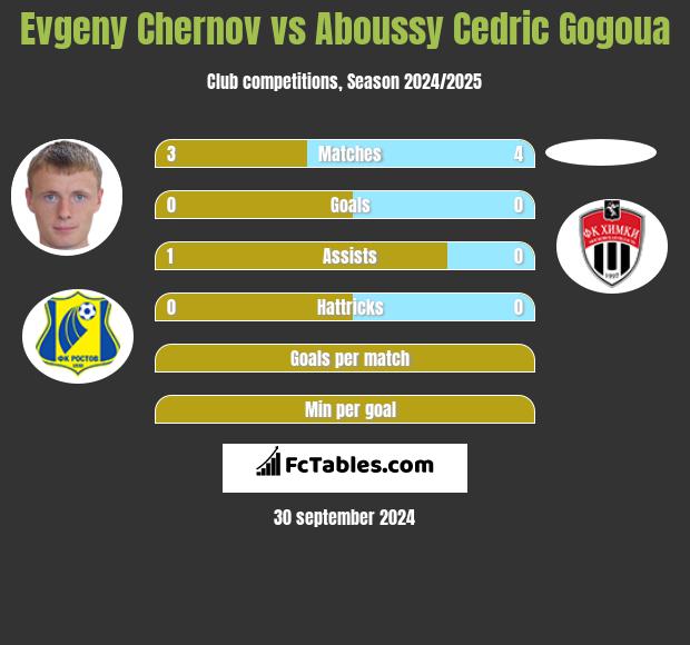 Evgeny Chernov vs Aboussy Cedric Gogoua h2h player stats