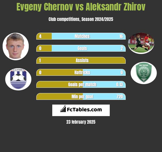 Evgeny Chernov vs Aleksandr Zhirov h2h player stats