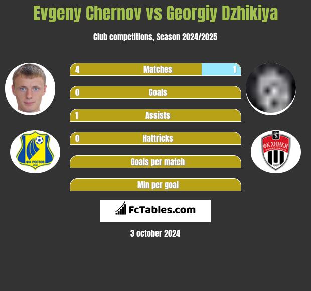 Evgeny Chernov vs Georgiy Dzhikiya h2h player stats