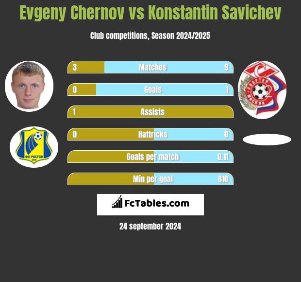 Evgeny Chernov vs Konstantin Savichev h2h player stats