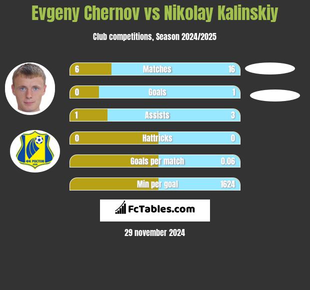 Evgeny Chernov vs Nikolay Kalinskiy h2h player stats