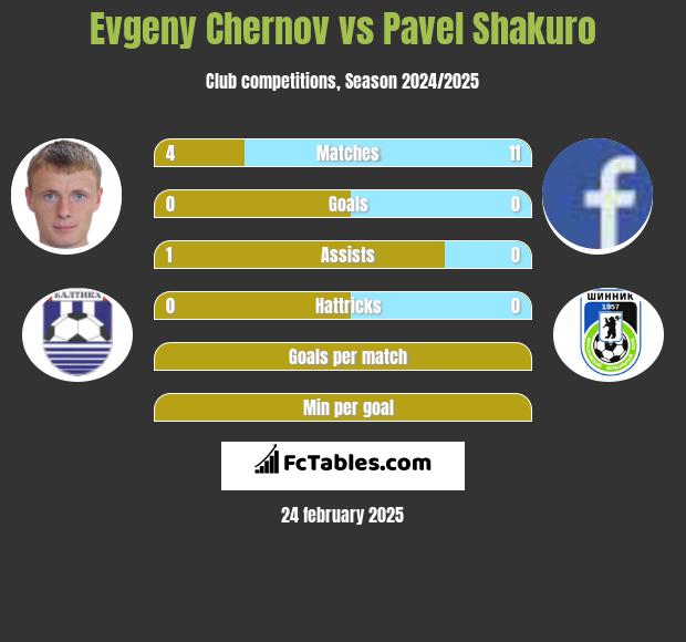 Evgeny Chernov vs Pavel Shakuro h2h player stats