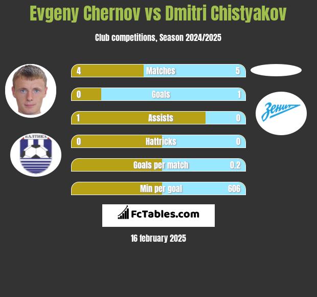 Evgeny Chernov vs Dmitri Chistyakov h2h player stats