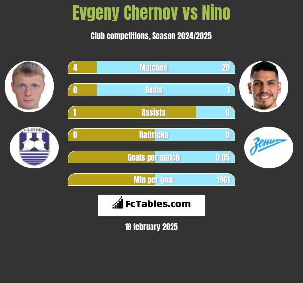 Evgeny Chernov vs Nino h2h player stats