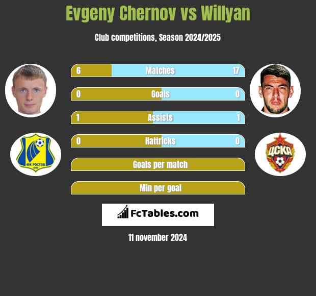 Evgeny Chernov vs Willyan h2h player stats