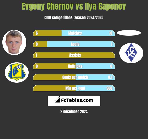 Evgeny Chernov vs Ilya Gaponov h2h player stats