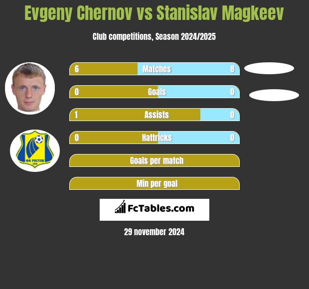 Evgeny Chernov vs Stanislav Magkeev h2h player stats