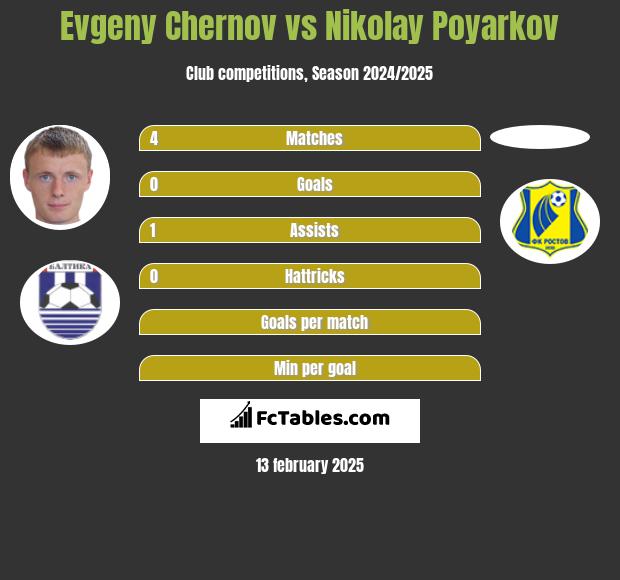 Evgeny Chernov vs Nikolay Poyarkov h2h player stats