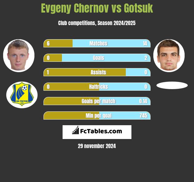 Evgeny Chernov vs Gotsuk h2h player stats