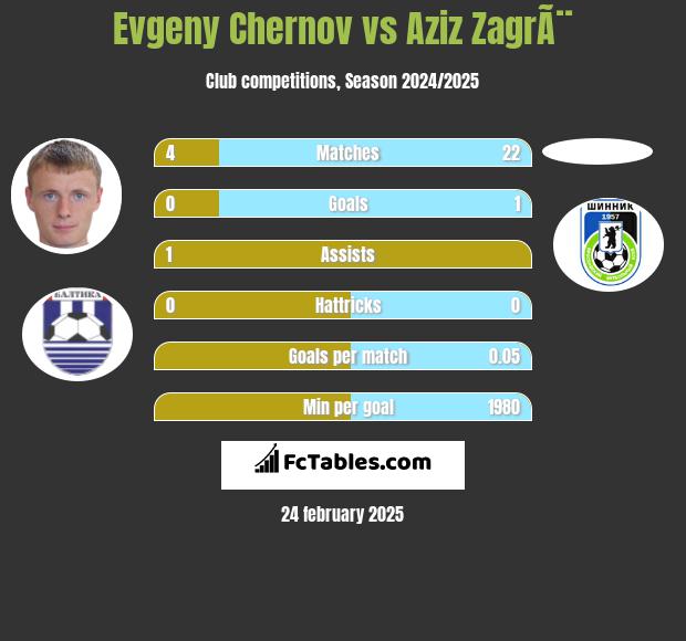 Evgeny Chernov vs Aziz ZagrÃ¨ h2h player stats