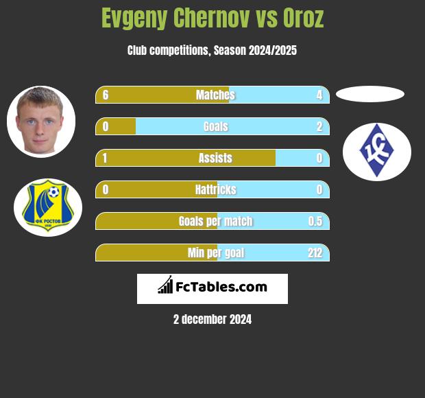 Evgeny Chernov vs Oroz h2h player stats