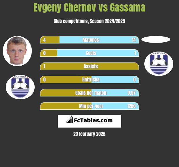 Evgeny Chernov vs Gassama h2h player stats