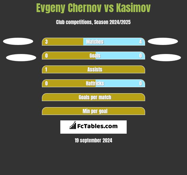 Evgeny Chernov vs Kasimov h2h player stats