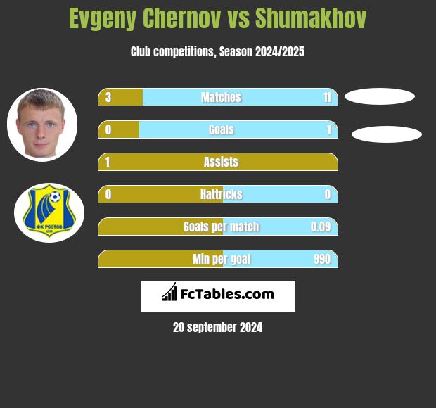 Evgeny Chernov vs Shumakhov h2h player stats