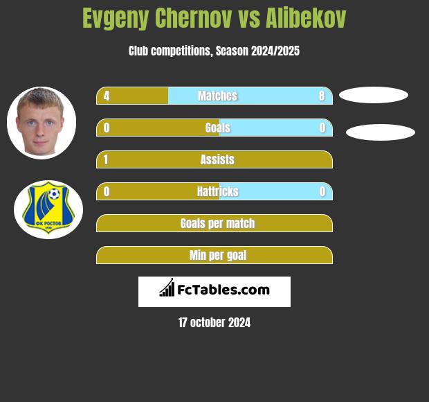 Evgeny Chernov vs Alibekov h2h player stats