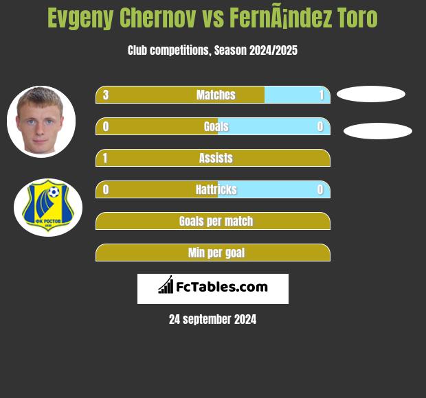 Evgeny Chernov vs FernÃ¡ndez Toro h2h player stats