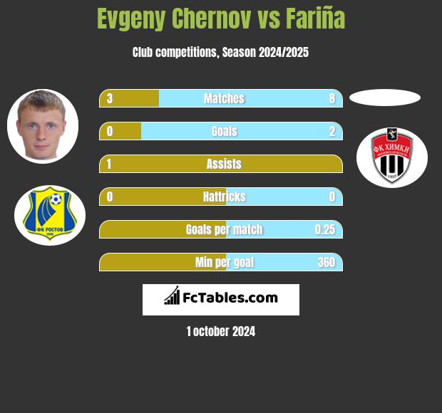 Evgeny Chernov vs Fariña h2h player stats