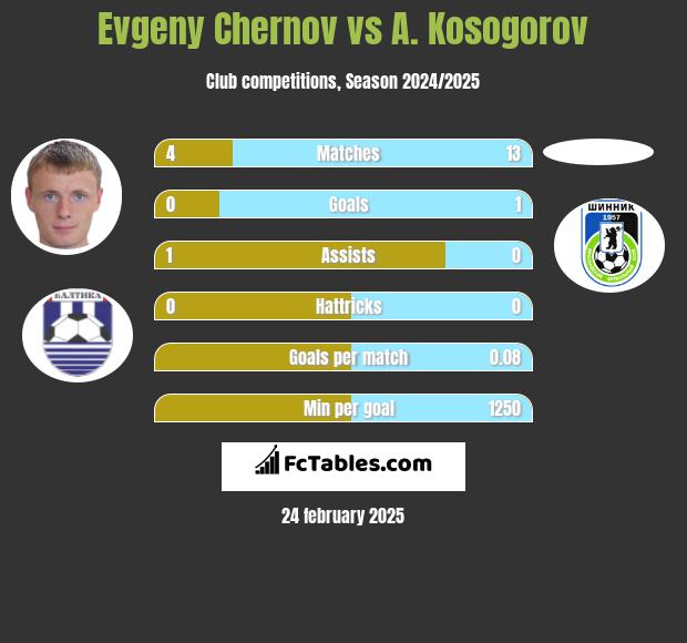 Evgeny Chernov vs A. Kosogorov h2h player stats