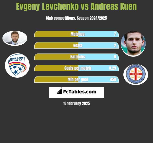 Evgeny Levchenko vs Andreas Kuen h2h player stats