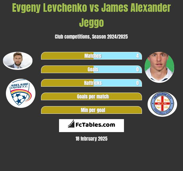 Evgeny Levchenko vs James Alexander Jeggo h2h player stats