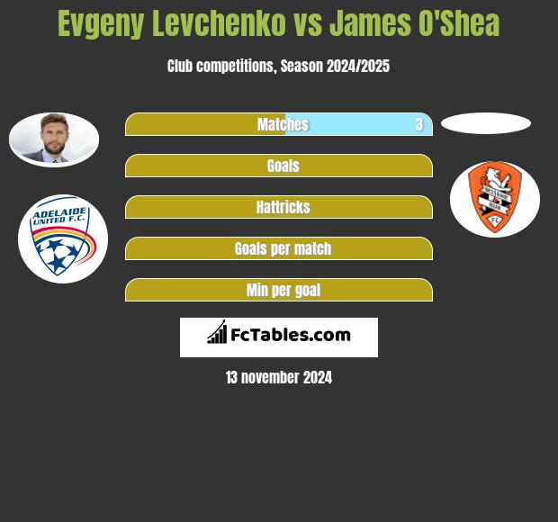 Evgeny Levchenko vs James O'Shea h2h player stats