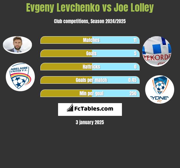 Evgeny Levchenko vs Joe Lolley h2h player stats