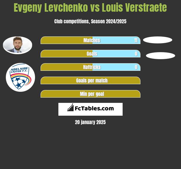 Evgeny Levchenko vs Louis Verstraete h2h player stats