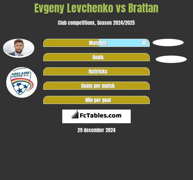 Evgeny Levchenko vs Brattan h2h player stats