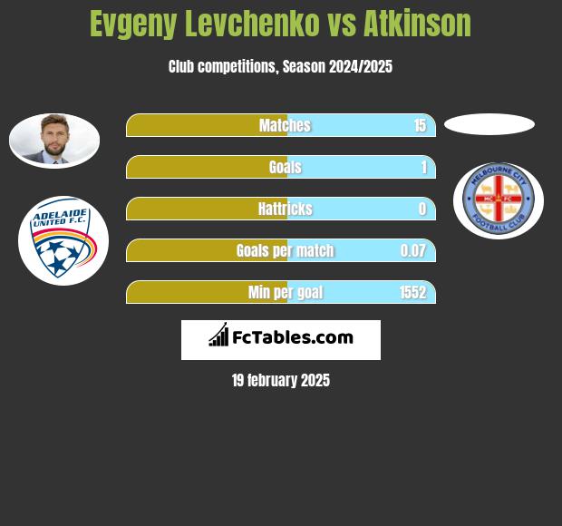 Evgeny Levchenko vs Atkinson h2h player stats