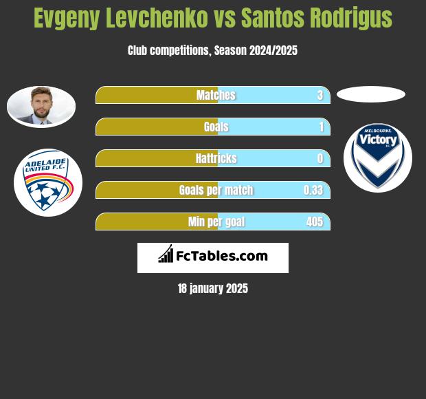 Evgeny Levchenko vs Santos Rodrigus h2h player stats