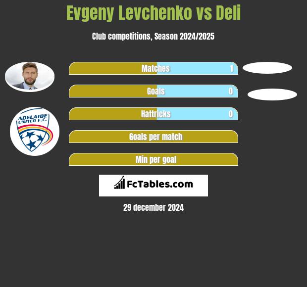 Evgeny Levchenko vs Deli h2h player stats