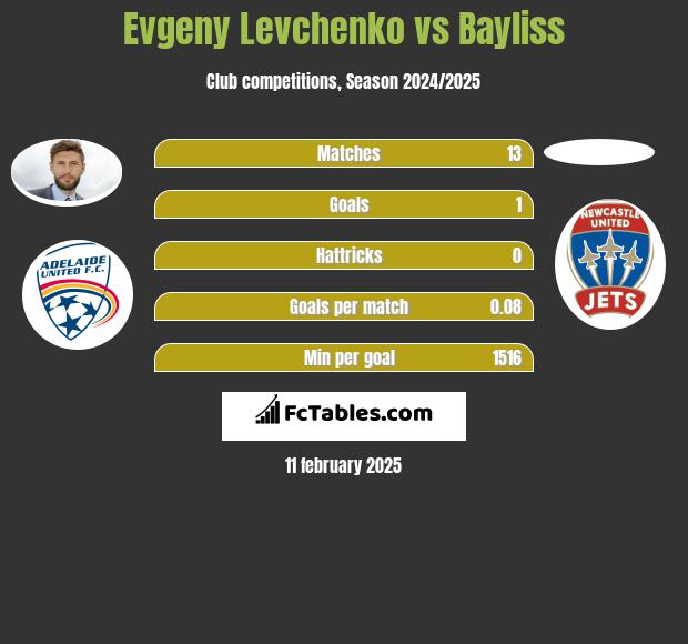 Evgeny Levchenko vs Bayliss h2h player stats