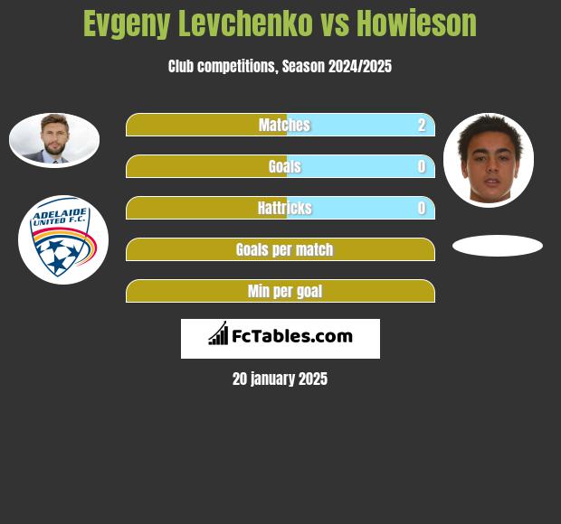 Evgeny Levchenko vs Howieson h2h player stats