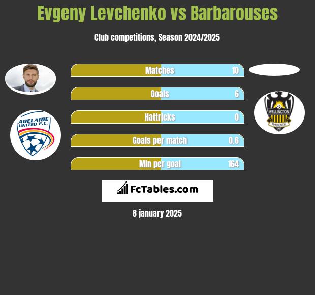 Evgeny Levchenko vs Barbarouses h2h player stats