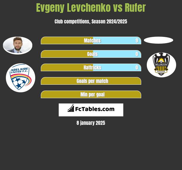 Evgeny Levchenko vs Rufer h2h player stats