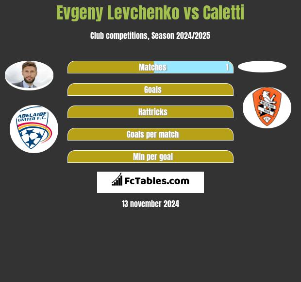 Evgeny Levchenko vs Caletti h2h player stats