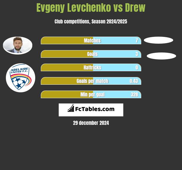 Evgeny Levchenko vs Drew h2h player stats