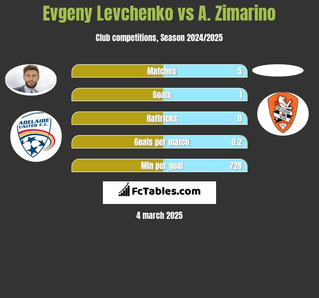 Evgeny Levchenko vs A. Zimarino h2h player stats