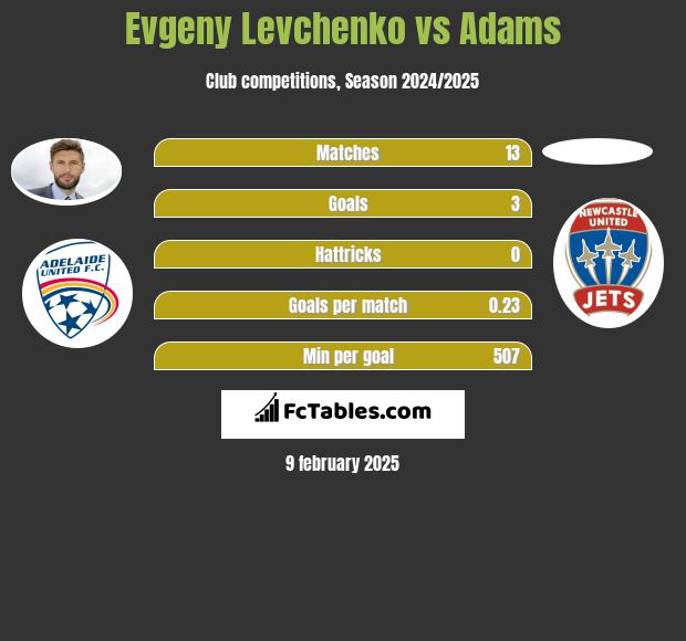 Evgeny Levchenko vs Adams h2h player stats