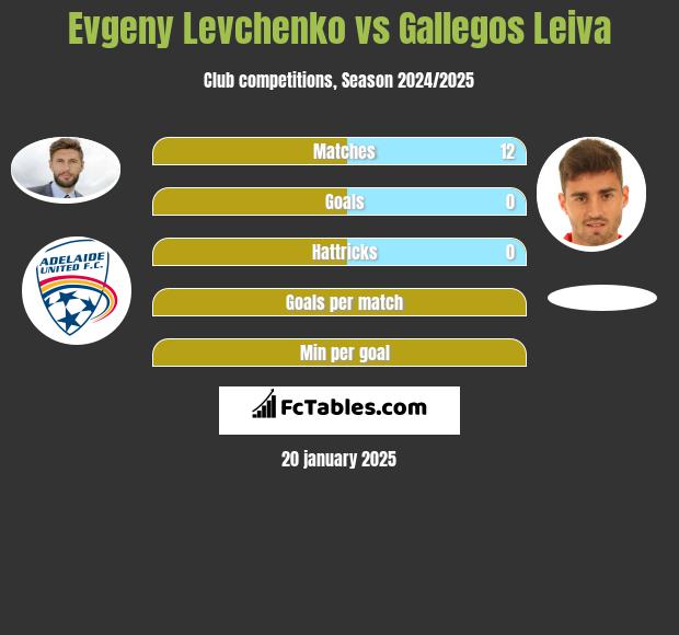 Evgeny Levchenko vs Gallegos Leiva h2h player stats