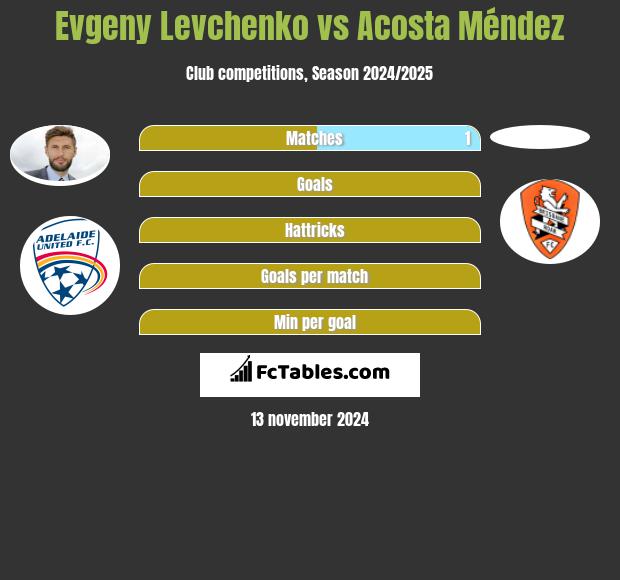 Evgeny Levchenko vs Acosta Méndez h2h player stats