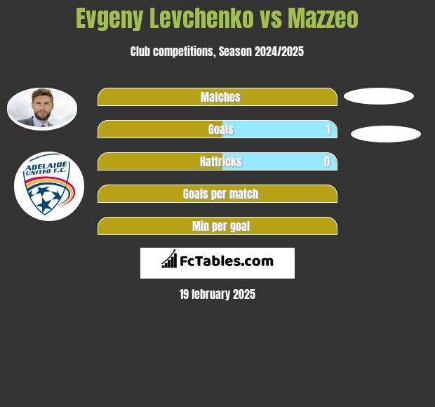 Evgeny Levchenko vs Mazzeo h2h player stats