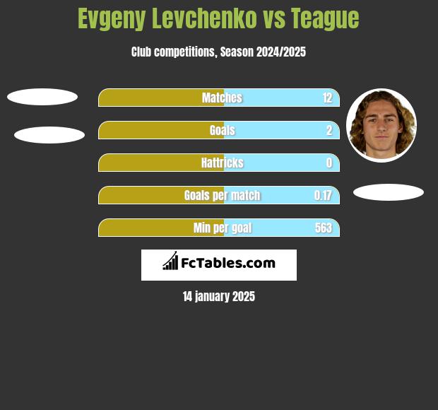 Evgeny Levchenko vs Teague h2h player stats