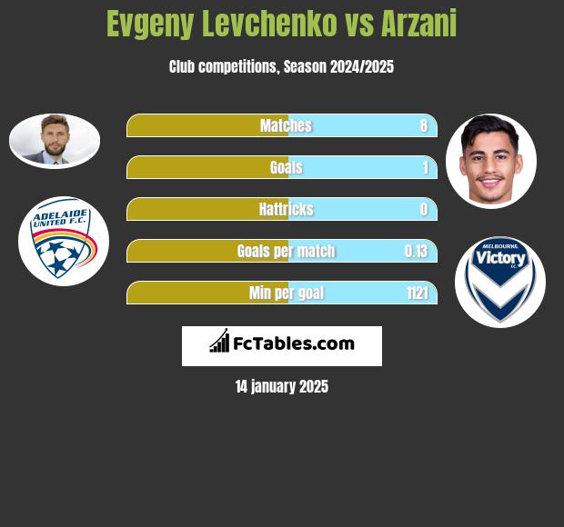 Evgeny Levchenko vs Arzani h2h player stats