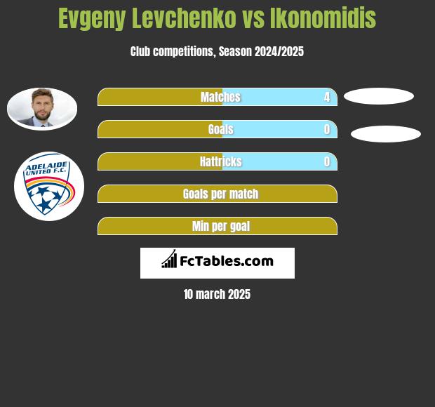 Evgeny Levchenko vs Ikonomidis h2h player stats