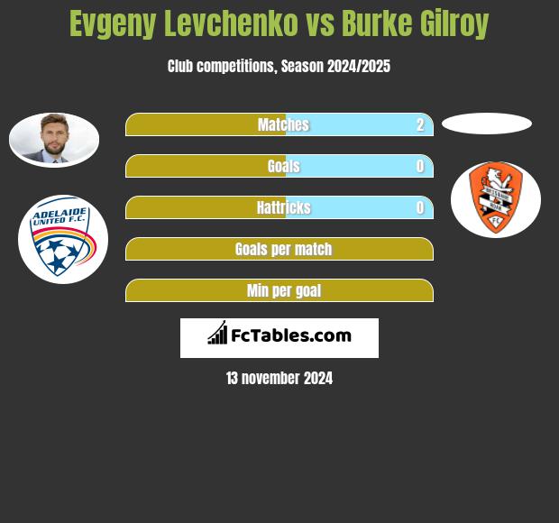 Evgeny Levchenko vs Burke Gilroy h2h player stats