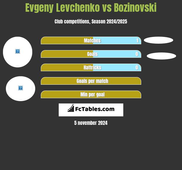 Evgeny Levchenko vs Bozinovski h2h player stats