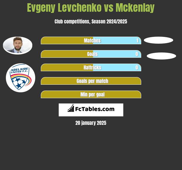 Evgeny Levchenko vs Mckenlay h2h player stats