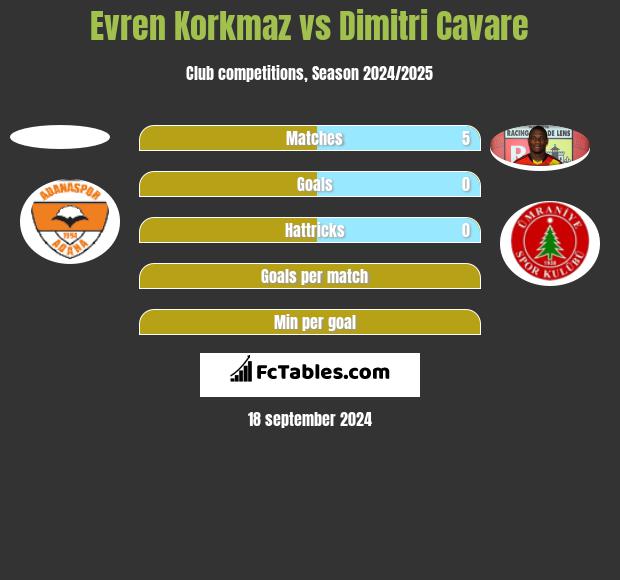 Evren Korkmaz vs Dimitri Cavare h2h player stats