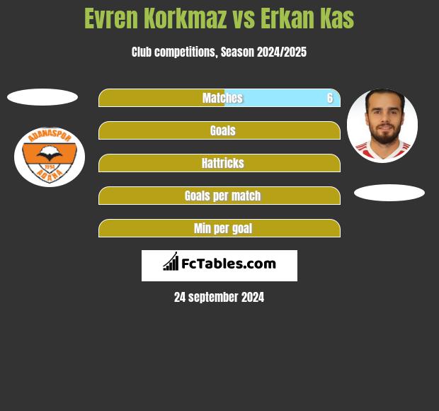 Evren Korkmaz vs Erkan Kas h2h player stats